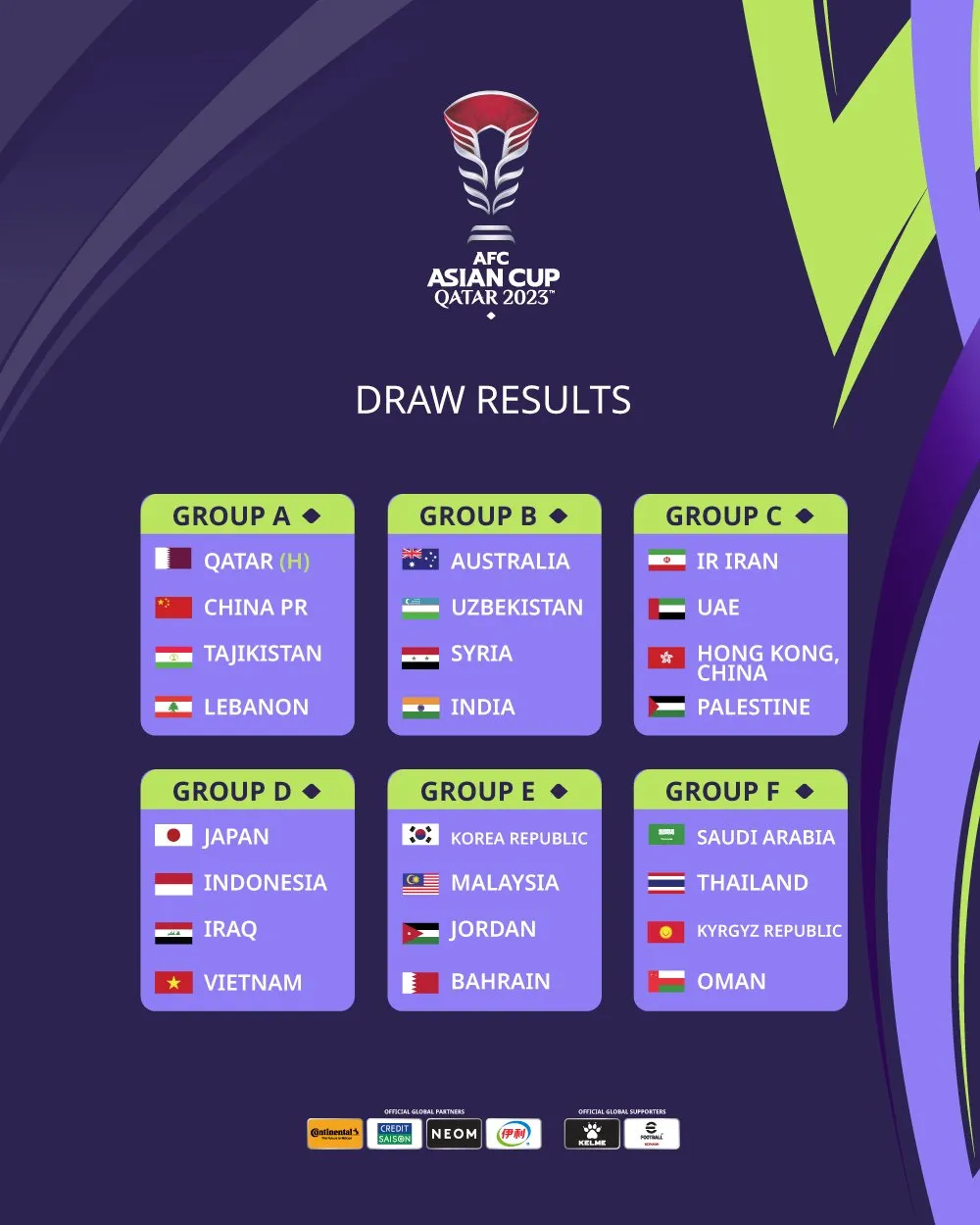 AFC Asian Cup 2023 | Indian team placed in Group B alongside Syria, Uzbekistan, and Australia