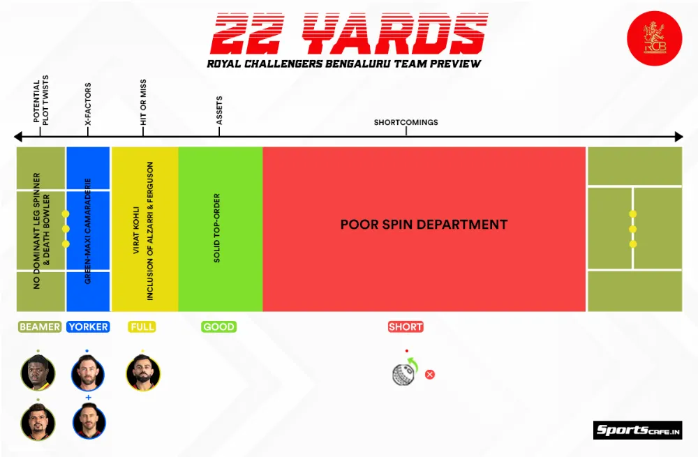 IPL 2024 Previews | Top to bottom 22-yard analysis of Royal Challengers Bengaluru